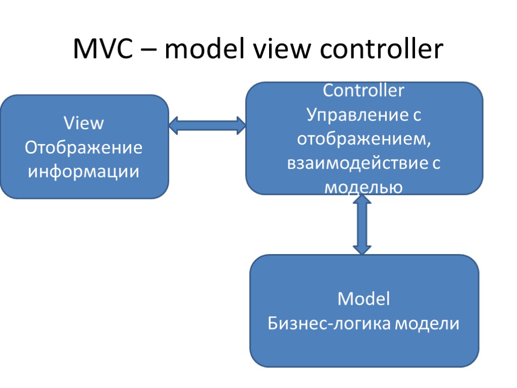 MVC – model view controller View Отображение информации Controller Управление с отображением, взаимодействие с